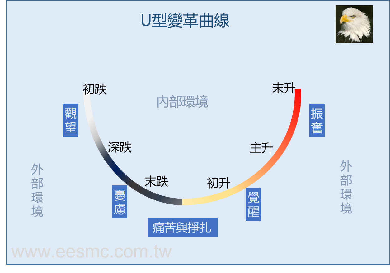 U 型變革曲線