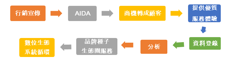要做好顧客管理，我們必須從公司現有的基礎資料上，往更有開創價值的顧客關係管理與自我優化方向發展。