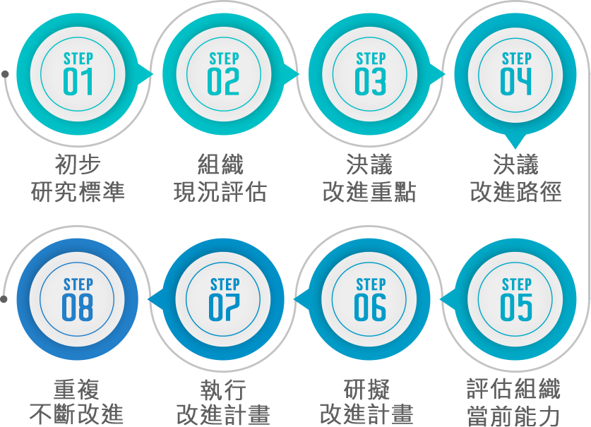 Step1：初步研究標準。Step1：組織現況評估。Step3：決議改進重點。 Step4：決議改進路徑。 Step5：評估組織當前能力。Step6：研擬改進計畫。Step7：執行改進計畫。Step8：重複不斷改進。