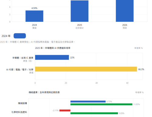 台灣科技產業與傳統產業近三年成長數據比較表
